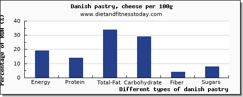 nutritional value and nutrition facts in danish pastry per 100g